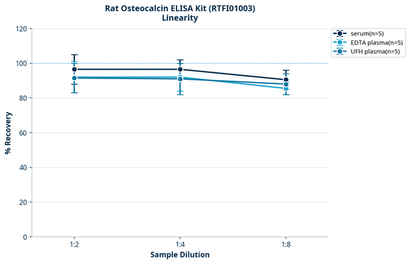 Rat Osteocalcin ELISA Kit (RTFI01003)