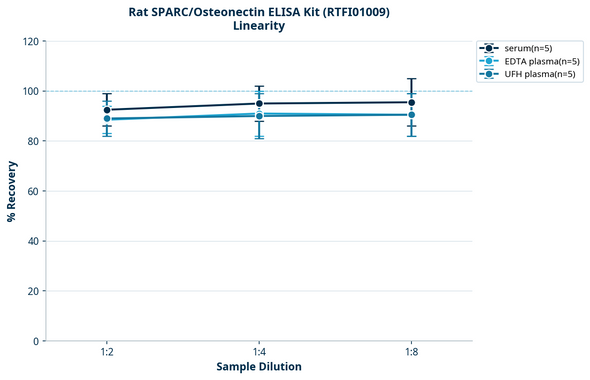 Rat SPARC/Osteonectin ELISA Kit (RTFI01009)