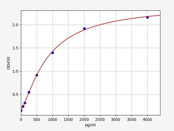 Rat Immunology ELISA Kits 3 Rat OPG Osteoprotegerin ELISA Kit