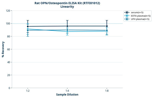 Rat OPN/Osteopontin ELISA Kit (RTFI01012)