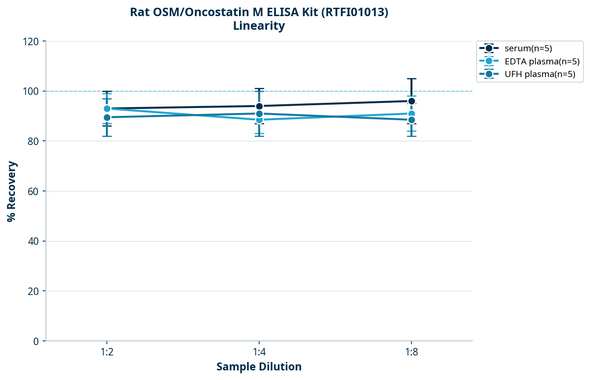 Rat OSM/Oncostatin M ELISA Kit (RTFI01013)