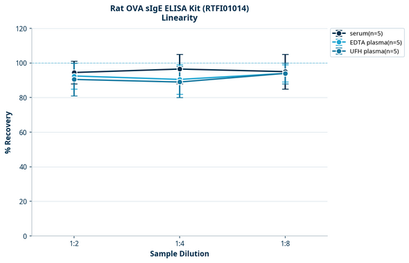 Rat OVA sIgE ELISA Kit (RTFI01014)