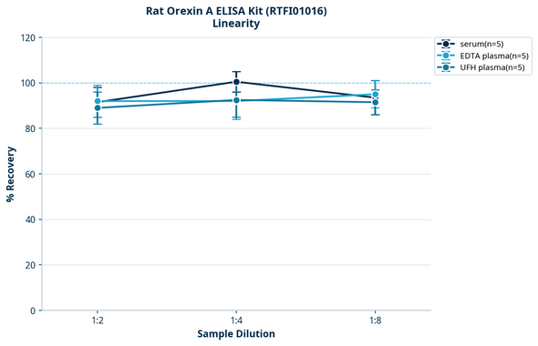 Rat Orexin A ELISA Kit (RTFI01016)