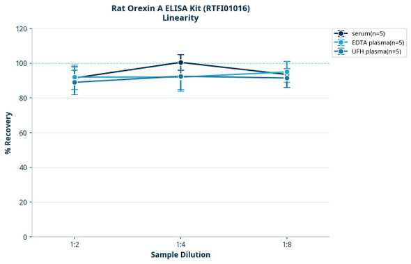 Rat Orexin A ELISA Kit (RTFI01016)