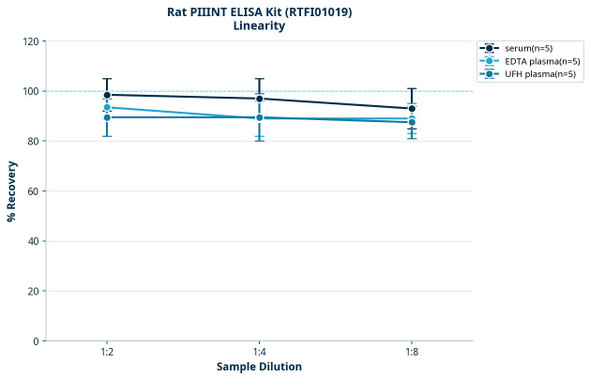 Rat PIIINT ELISA Kit (RTFI01019)