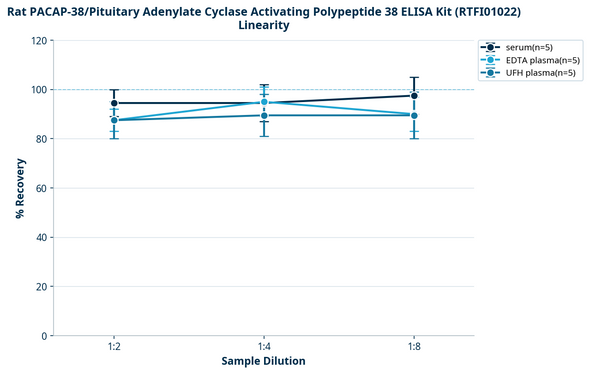 Rat PACAP-38/Pituitary Adenylate Cyclase Activating Polypeptide 38 ELISA Kit (RTFI01022)