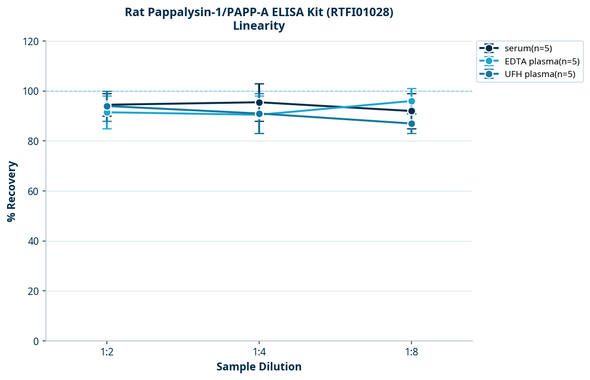 Rat Pappalysin-1/PAPP-A ELISA Kit (RTFI01028)