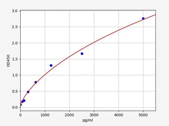 Rat Immunology ELISA Kits 3 Rat PDGFA Associated Protein 1 / PDAP1 ELISA Kit