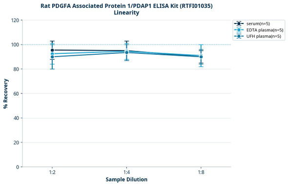 Rat PDGFA Associated Protein 1/PDAP1 ELISA Kit (RTFI01035)