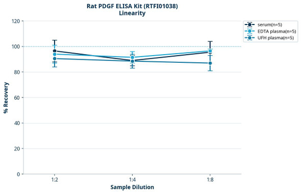 Rat PDGF ELISA Kit (RTFI01038)
