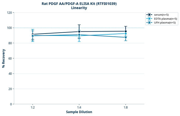 Rat PDGF AA/PDGF-A ELISA Kit (RTFI01039)