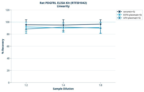 Rat PDGFRL ELISA Kit (RTFI01042)
