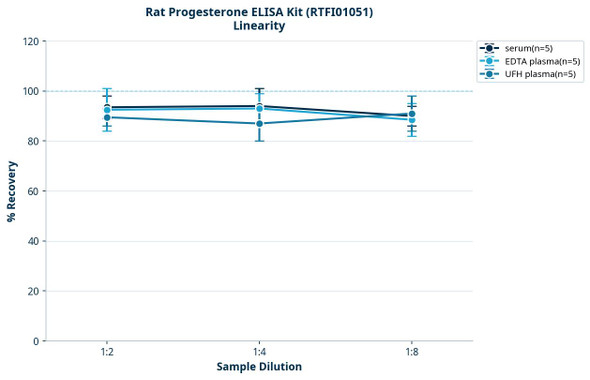Rat Progesterone ELISA Kit (RTFI01051)