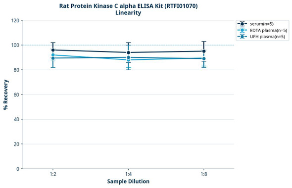 Rat Protein Kinase C alpha ELISA Kit (RTFI01070)