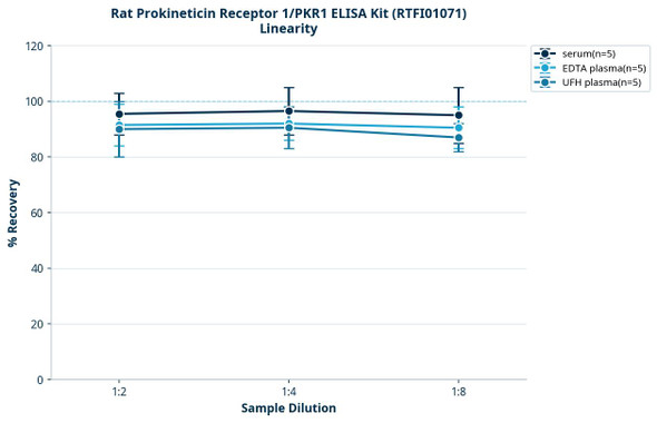 Rat Prokineticin Receptor 1/PKR1 ELISA Kit (RTFI01071)