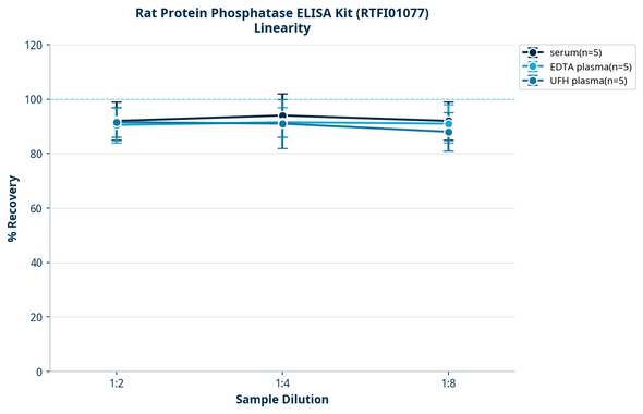 Rat Protein Phosphatase ELISA Kit (RTFI01077)