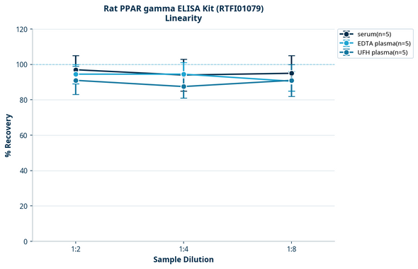 Rat PPAR gamma ELISA Kit (RTFI01079)
