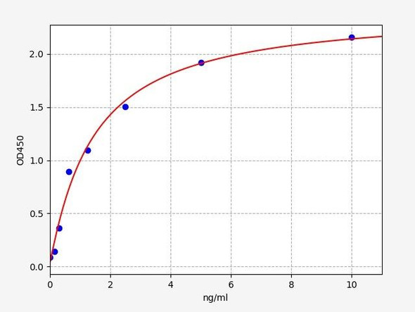 Rat Immunology ELISA Kits 3 Rat PTEN ELISA Kit