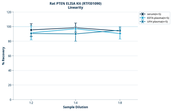 Rat PTEN ELISA Kit (RTFI01090)