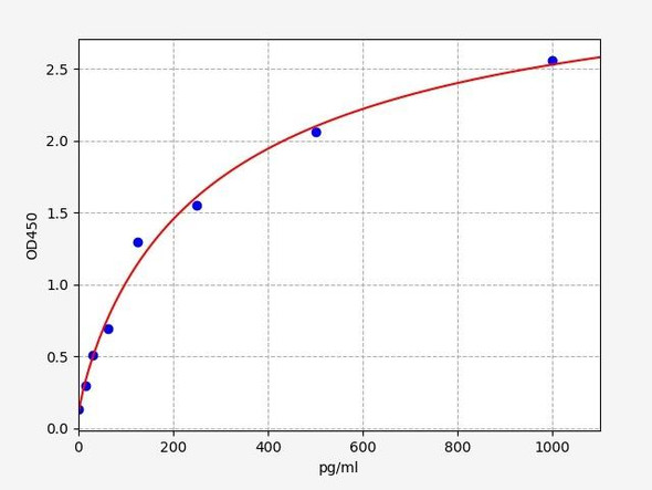 Rat Immunology ELISA Kits 3 Rat Phospho-TAU / pTAU ELISA Kit