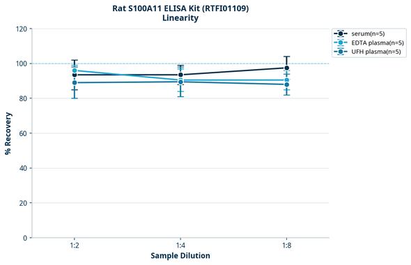 Rat S100A11 ELISA Kit (RTFI01109)