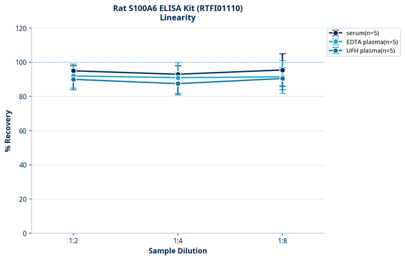 Rat S100A6 ELISA Kit (RTFI01110)