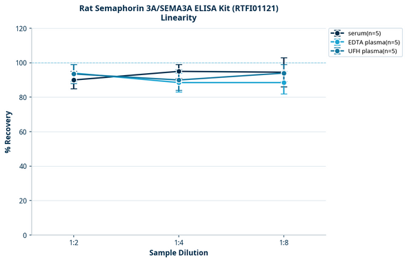 Rat Semaphorin 3A/SEMA3A ELISA Kit (RTFI01121)