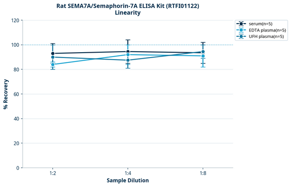 Rat SEMA7A/Semaphorin-7A ELISA Kit (RTFI01122)