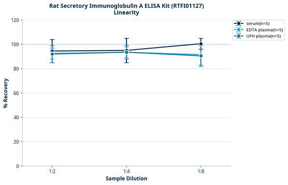 Rat Secretory Immunoglobulin A ELISA Kit (RTFI01127)