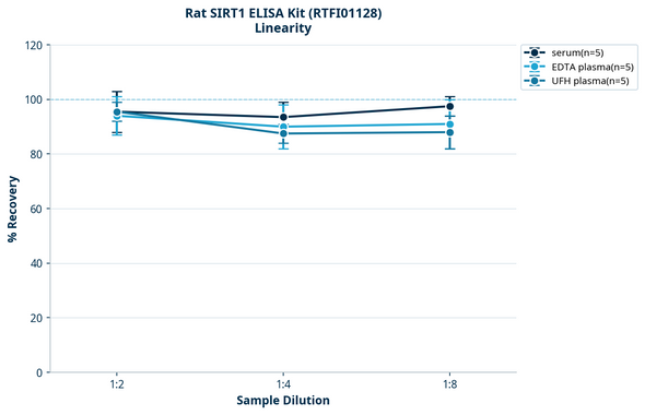 Rat SIRT1 ELISA Kit (RTFI01128)