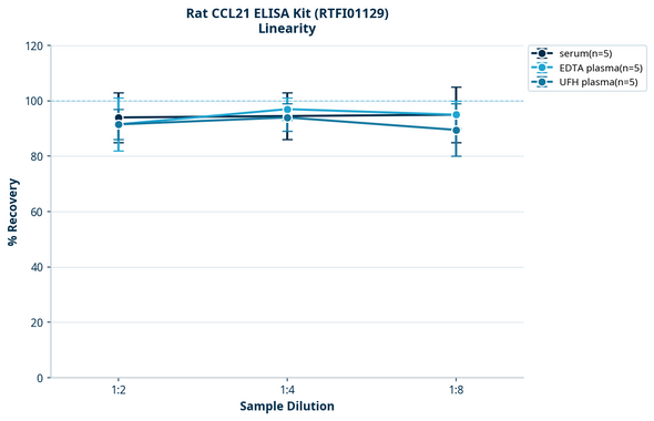 Rat CCL21 ELISA Kit (RTFI01129)