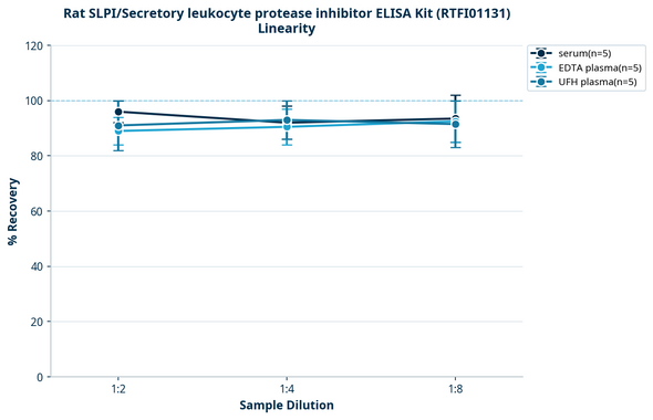 Rat SLPI/Secretory leukocyte protease inhibitor ELISA Kit (RTFI01131)