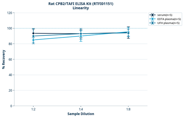 Rat CPB2/TAFI ELISA Kit (RTFI01151)