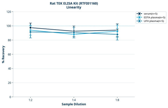 Rat TEK ELISA Kit (RTFI01160)