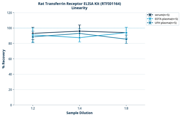 Rat Transferrin Receptor ELISA Kit (RTFI01164)