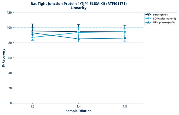 Rat Tight Junction Protein 1/TJP1 ELISA Kit (RTFI01171)