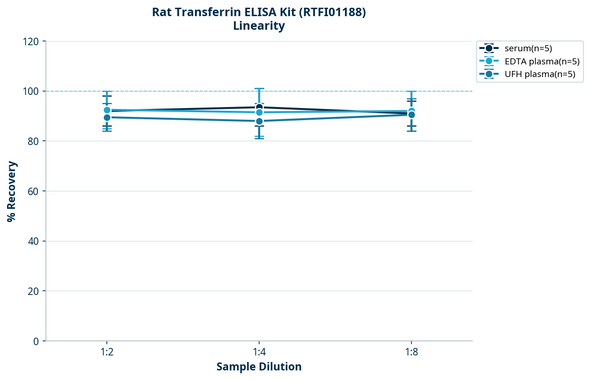 Rat Transferrin ELISA Kit (RTFI01188)