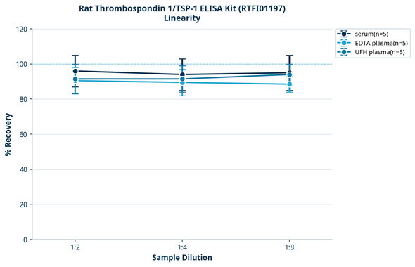 Rat Thrombospondin 1/TSP-1 ELISA Kit (RTFI01197)