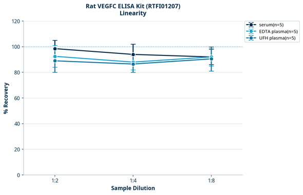 Rat VEGFC ELISA Kit (RTFI01207)
