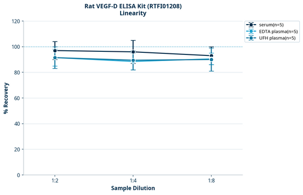 Rat VEGF-D ELISA Kit (RTFI01208)