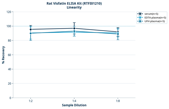 Rat Visfatin ELISA Kit (RTFI01210)