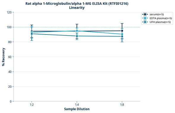 Rat alpha 1-Microglobulin/alpha 1-MG ELISA Kit (RTFI01216)