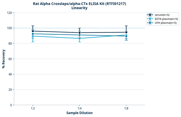 Rat Alpha Crosslaps/alpha-CTx ELISA Kit (RTFI01217)