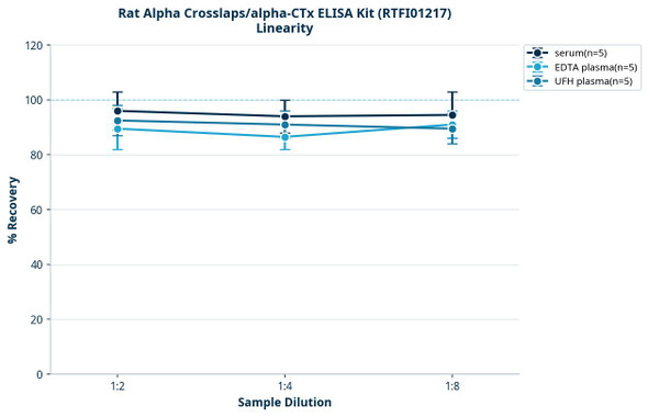 Rat Alpha Crosslaps/alpha-CTx ELISA Kit (RTFI01217)