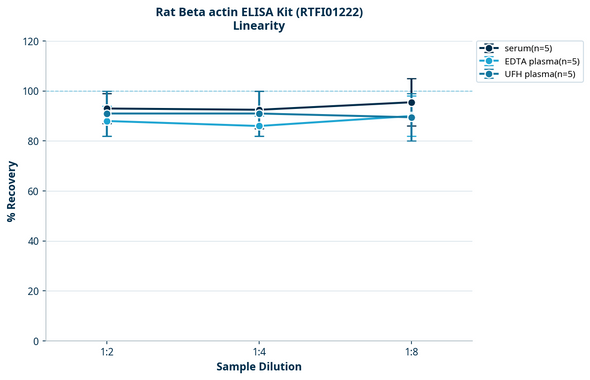 Rat Beta actin ELISA Kit (RTFI01222)