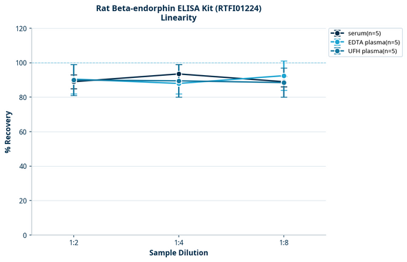 Rat Beta-endorphin ELISA Kit (RTFI01224)