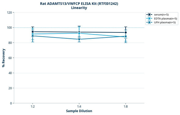 Rat ADAMTS13/VWFCP ELISA Kit (RTFI01242)