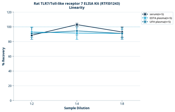 Rat TLR7/Toll-like receptor 7 ELISA Kit (RTFI01243)