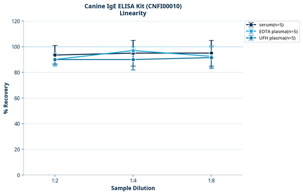 Canine IgE ELISA Kit (CNFI00010)