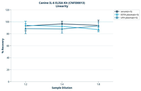 Canine IL-6 ELISA Kit (CNFI00013)